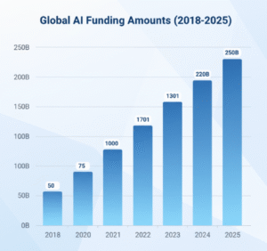 Financial Growth and Key Investors